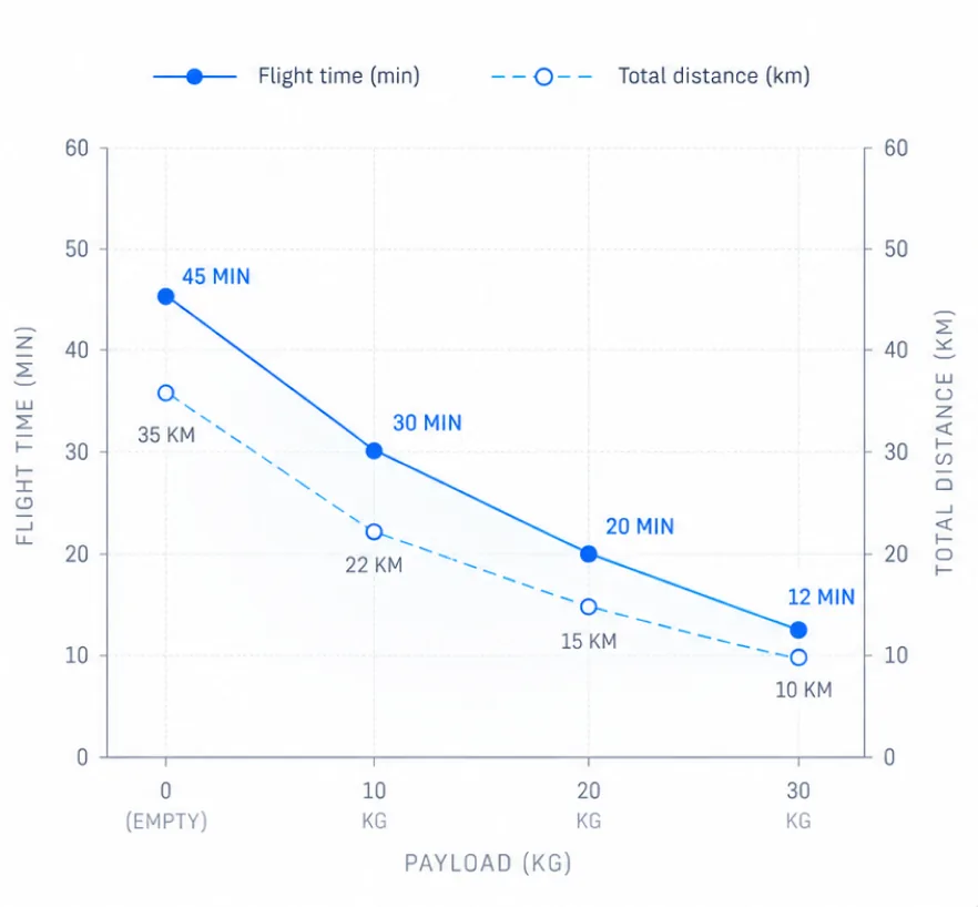Endurance and total distance by payload