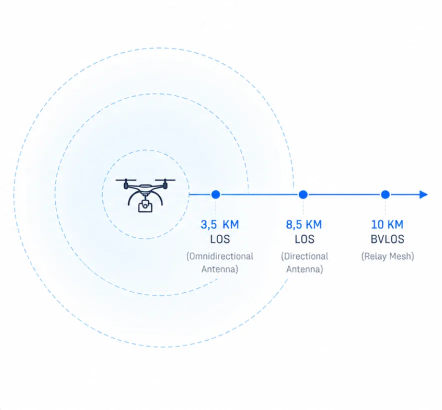Operational range by payload